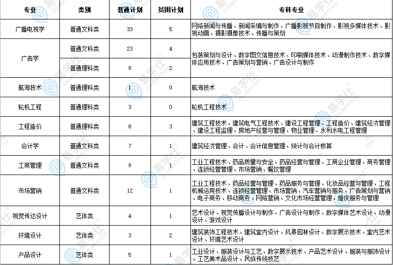 重庆交通大学专升本有哪些专业可以报？2023年有11个