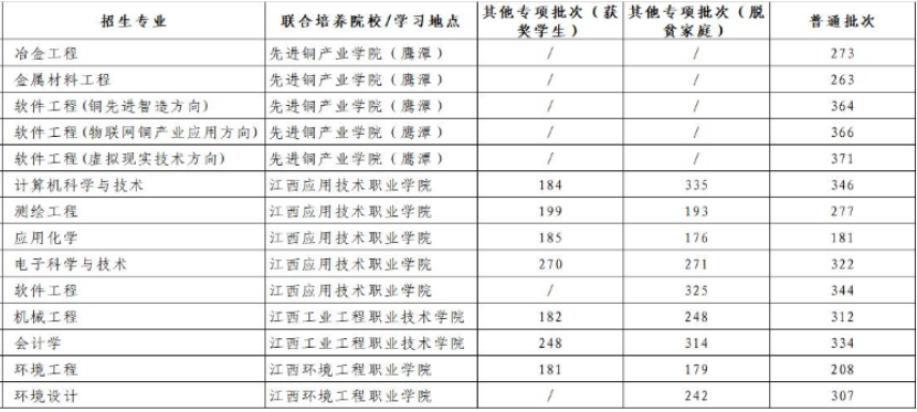 江西理工大学专升本录取分数线