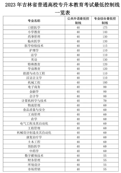 吉林专升本分数线