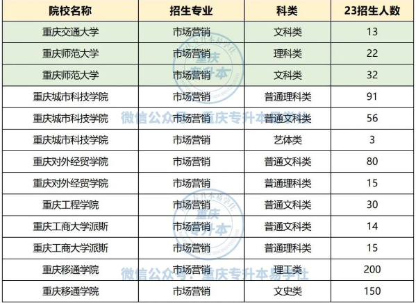 2023重庆专升本哪些专业招生院校比较多？