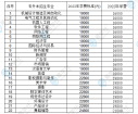 烟台科技学院专升本学费2023-2022年汇总！