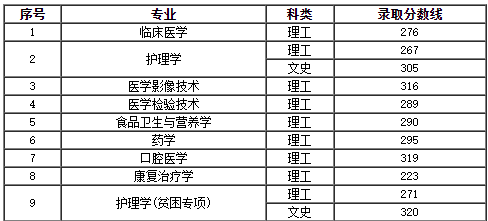 贵州医科大学专升本录取分数线2022-2023是多少？