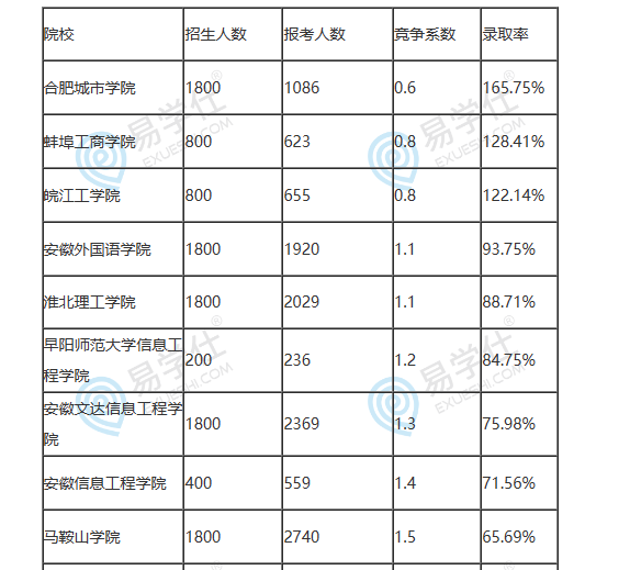 安徽专升本录取率2023年为43.2%汇总40所报录比！