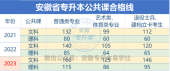 安徽专升本分数线解读 这3条录取线一定关注！