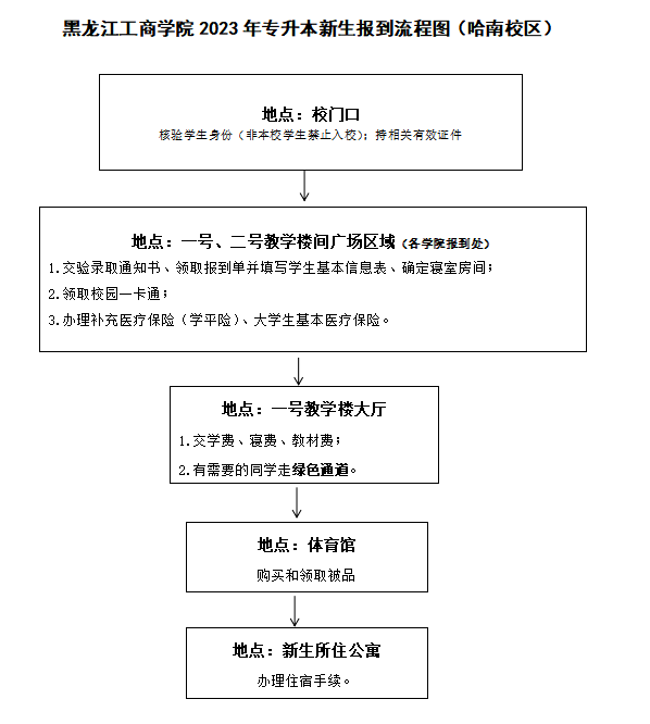 黑龙江工商学院2023年专升本新生报到流程图