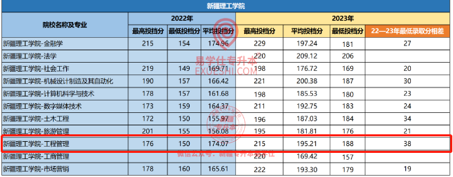 2023年新疆工程管理专升本分数线