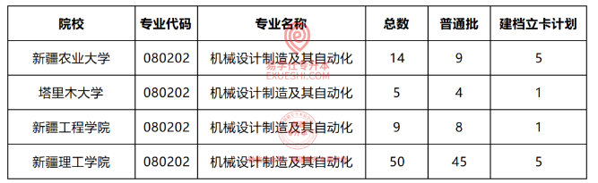  2023年新疆机械设计制造及其自动化专升本招生计划