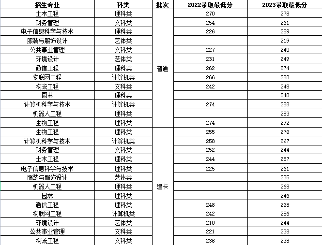 2021-2023长江师范学院专升本专业计划、分数线！