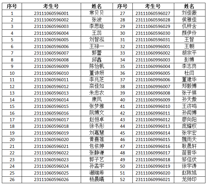 2023年中国劳动关系学院专升本考号