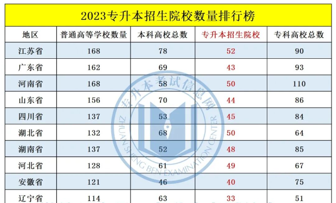 2023年全国专升本招生院校