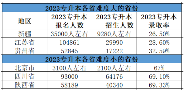 2023年江苏专转本录取率