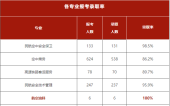 2023四川西南航空职业学院专升本录取率91.5%