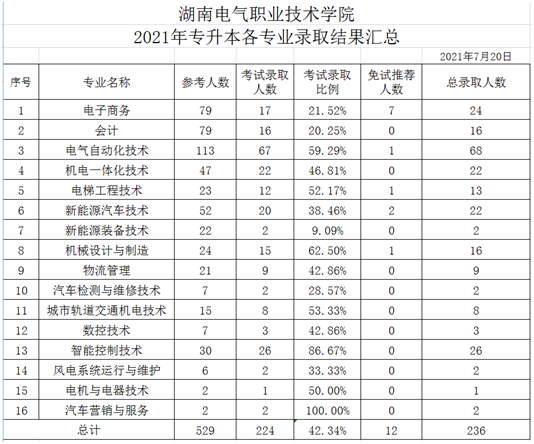 湖南电气职业技术学院专升本概率在40%左右！