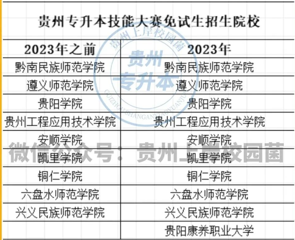 贵州专升本技能竞赛免试政策！