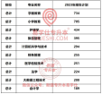 2023年新疆专升本招生人数前10的专业有哪些呢？