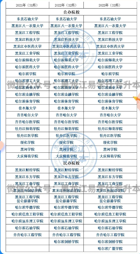 黑龙江专升本的学校名单