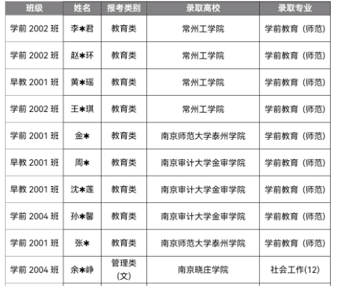 2023苏州幼儿师范高等专科学校专转本录取名单
