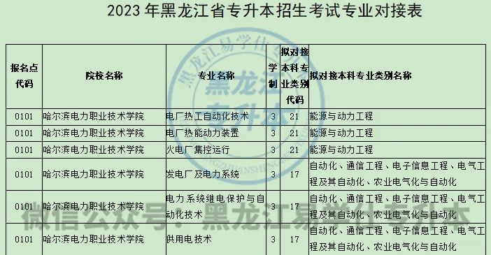 2023年黑龙江专升本专业