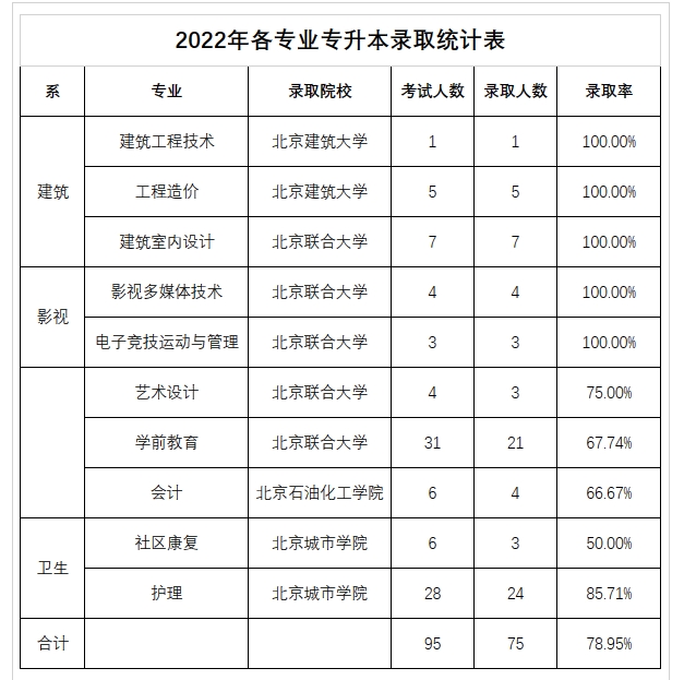 北京京北职业技术学院专升本概率2023年预计80%左右