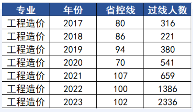 河南专升本工程造价分数线