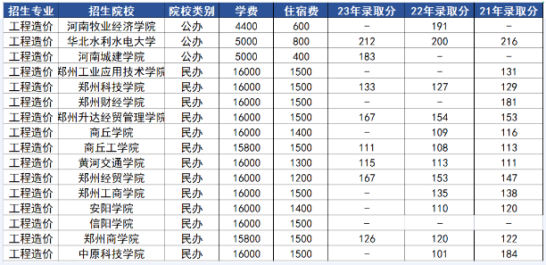 河南专升本工程造价招生计划