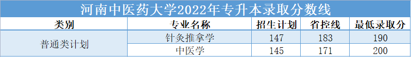 2022年河南中医药大学专升本专升本录取分数线