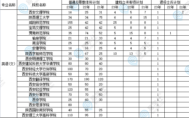 陕西专升本英语专业难吗？录取分数线会上涨吗？