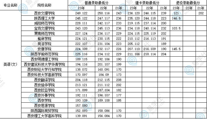 陕西专升本英语专业难吗？录取分数线会上涨吗？