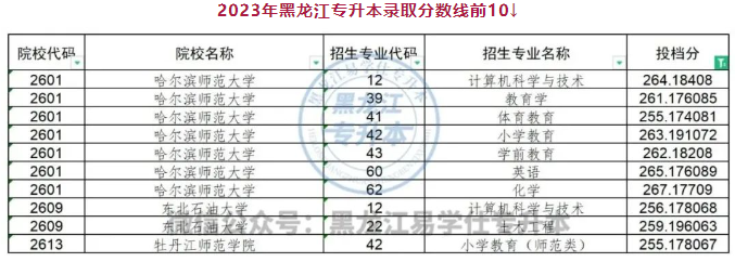2023年黑龙江专升本录取分数线前10的专业