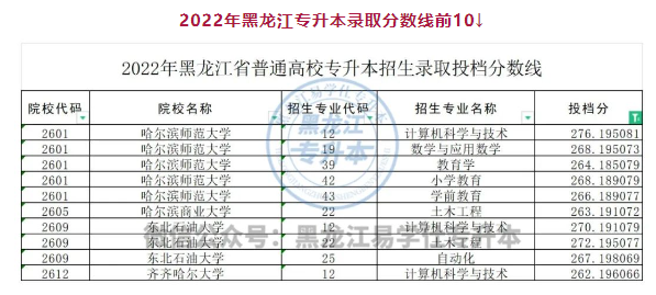 2022年黑龙江专升本录取分数线前10的专业