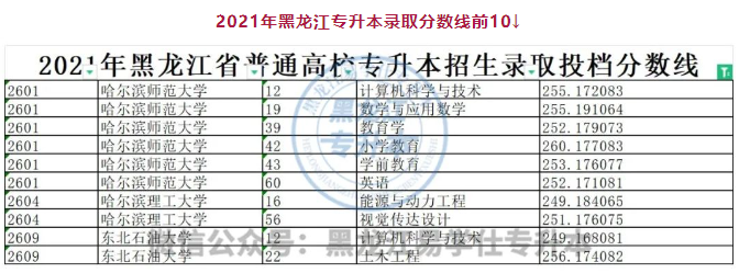 2021年黑龙江专升本录取分数线前10的专业