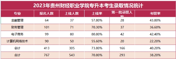 贵州财经职业学院专升本率多少？