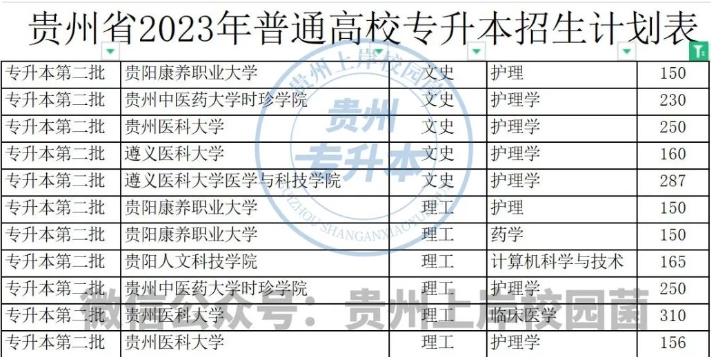 2023贵州专升本招生人数多的专业盘点！