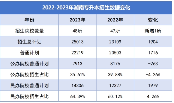2022-2023年湖南专升本招生数据变化