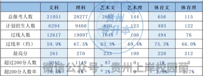 贵州专升本文化考试分数段统计及过线率分析！