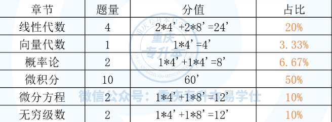 2024重庆专升本高等数学考试题型及分值！