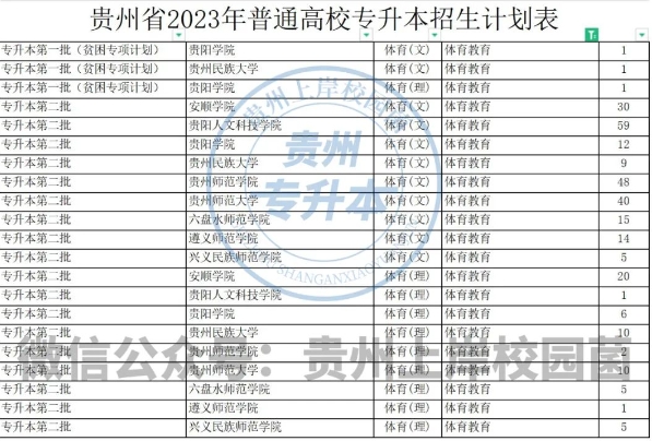2023年贵州专升本招生学校比较多的专业