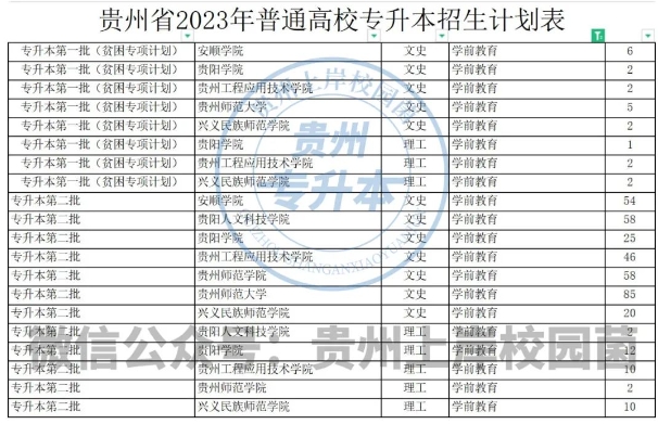 2023年贵州专升本招生学校比较多的专业