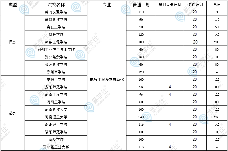 河南专升本电气工程及其自动化学校