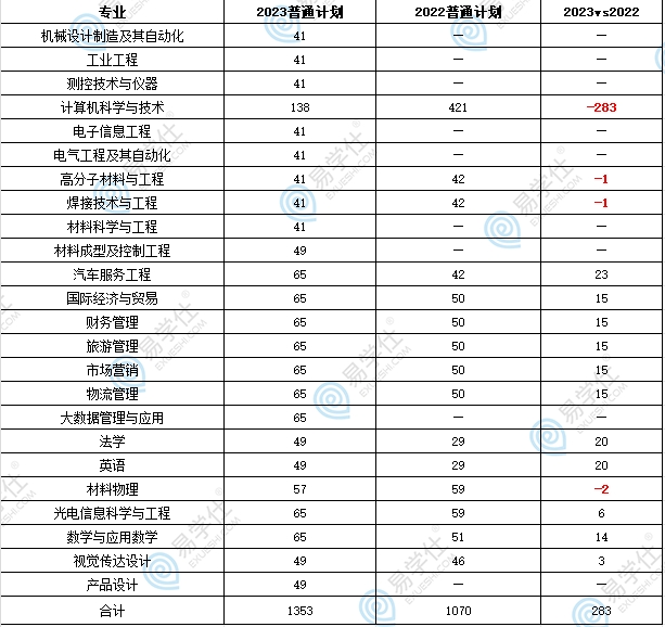 湖北汽车工业学院专升本有哪些专业？