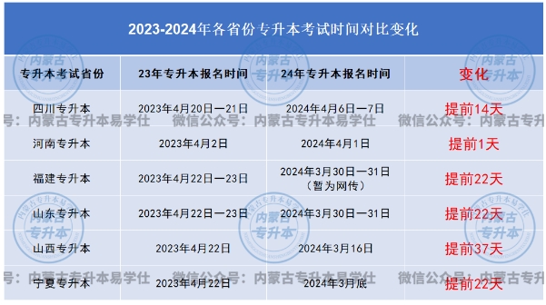 2024内蒙古专升本考试时间是多少？