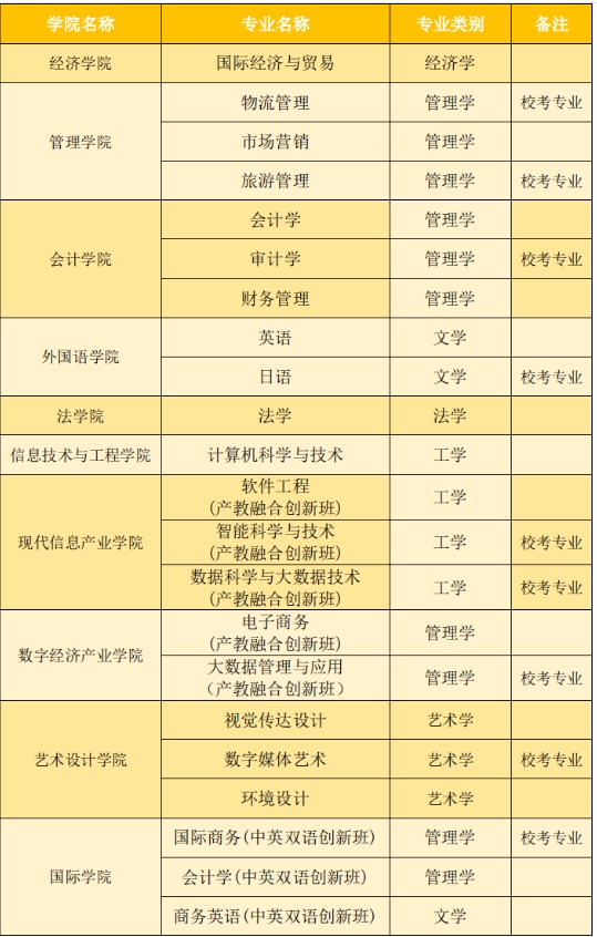 2024广州商学院专升本校考专业考试科目及参考书籍！