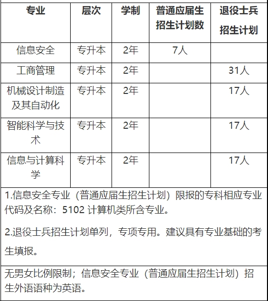 2024上海电力大学专升本招生简章及考试大纲