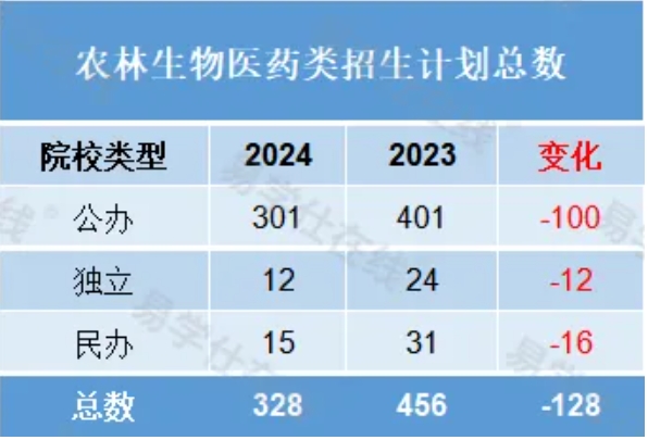 2024福建专升本农林生物医药类招生专业院校