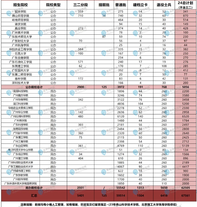 2024年广东专升本招生录取数据！