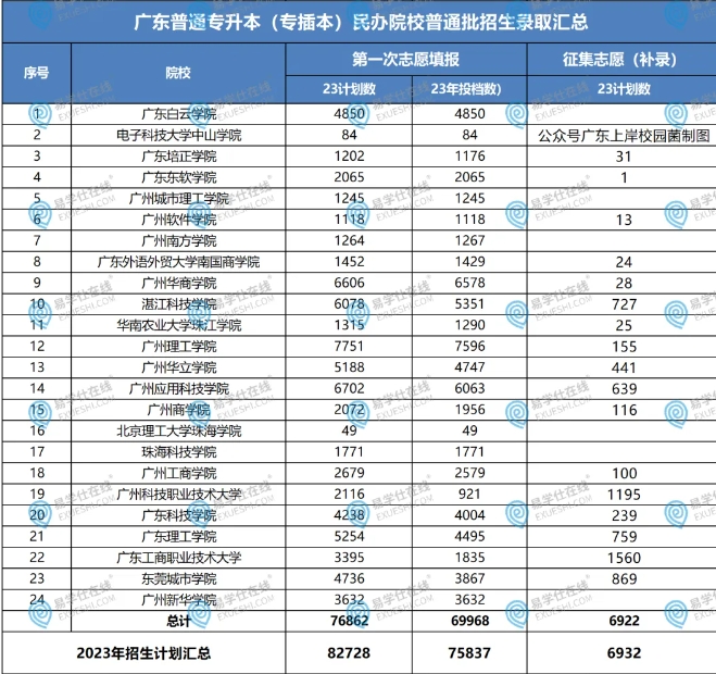 2024年广东专升本招生录取数据！