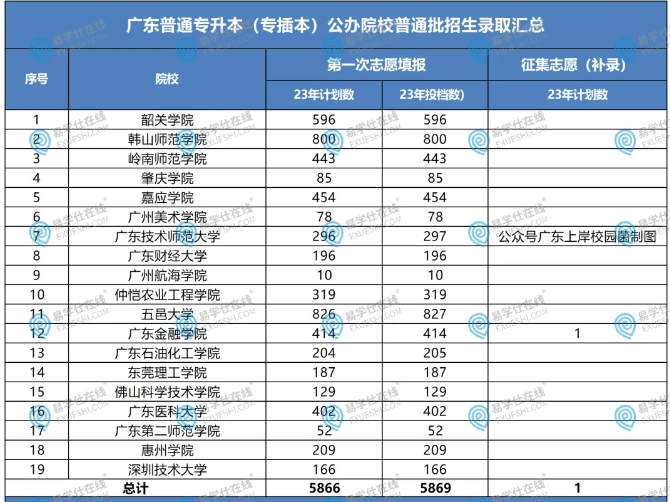 2024年广东专升本招生录取数据！