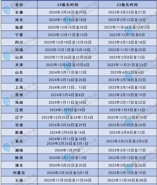 2025专升本报名时间是什么时候呢？