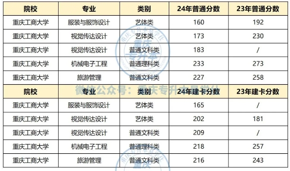 重庆工商大学专升本招生计划、录取分数线2023-2024！