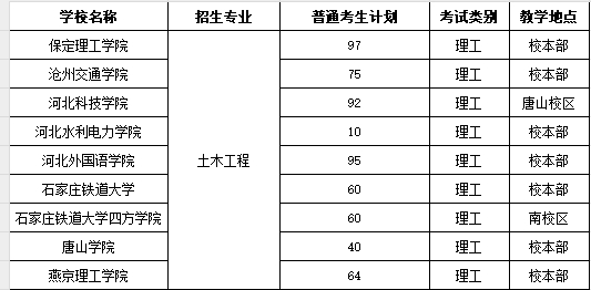 2024河北专升本土木工程专业都有哪些学校？